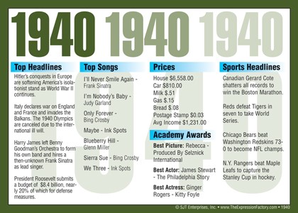 1940 Year In History Certificates