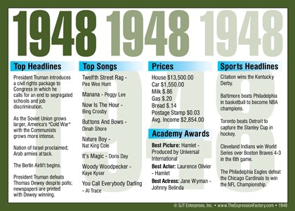 1948 Year In History Certificates