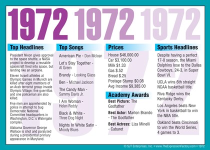 1972 Year In History Certificates