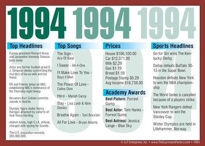 1994 Year In History Certificates