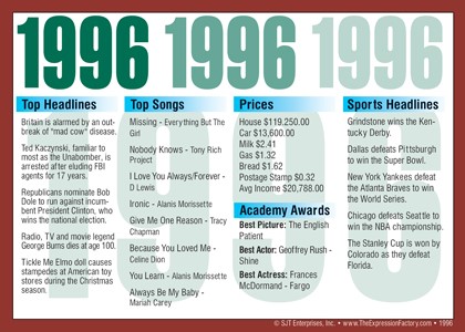 1996 Year In History Certificates